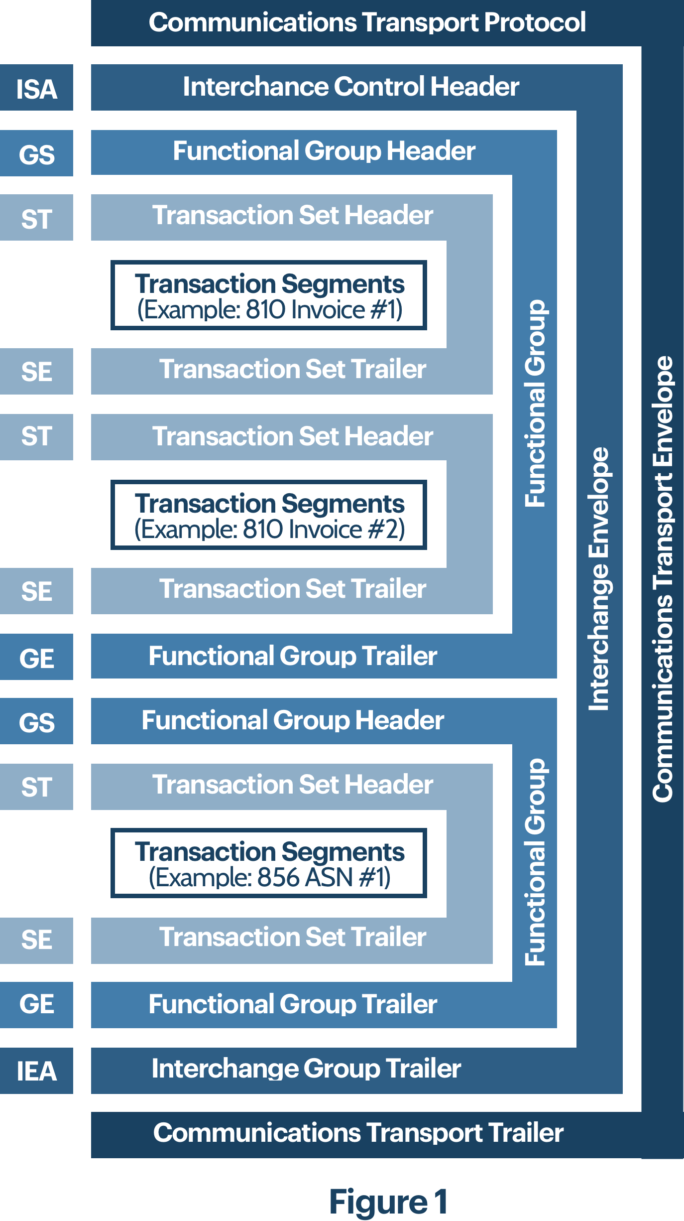 Schematic of X12 nesting: interchange envelope containing functional groups and transaction sets.