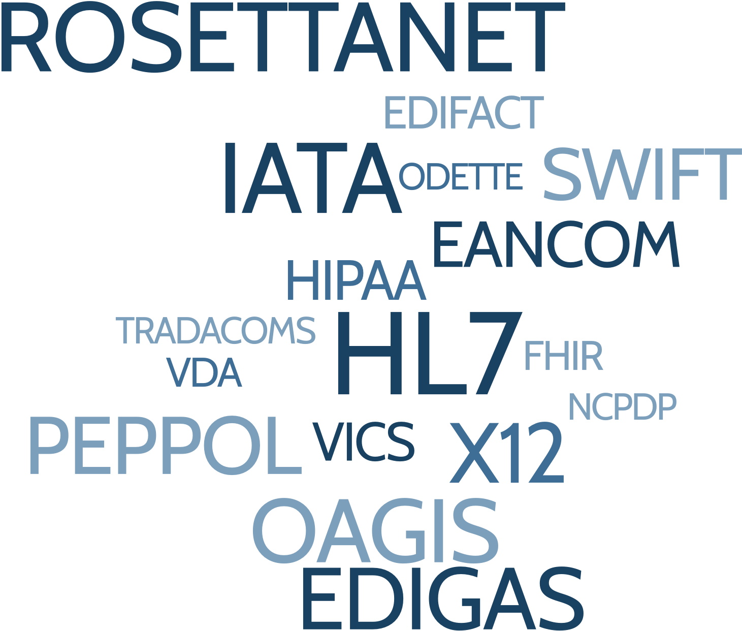 Word cloud of EDI and B2B standards and protocol names.
